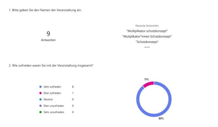 Multiplikator Schutzkonept